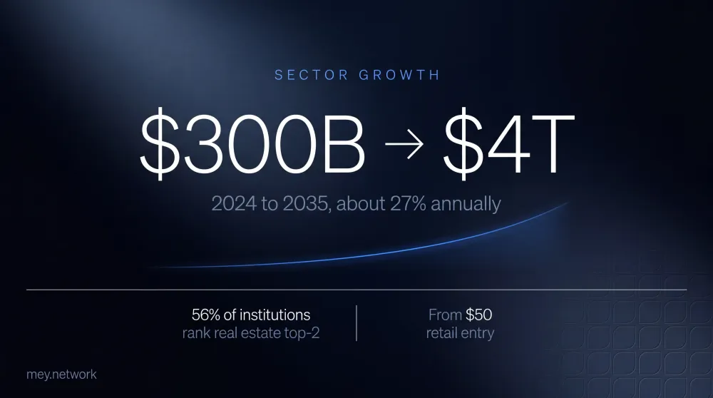 tokenized real estate from $300B to $4T by 2035 at ~27% annually, 56% institutional preference, $50 retail entry